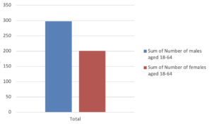 Bar graph showing around 300 males aged 18-64 vs around 200 females